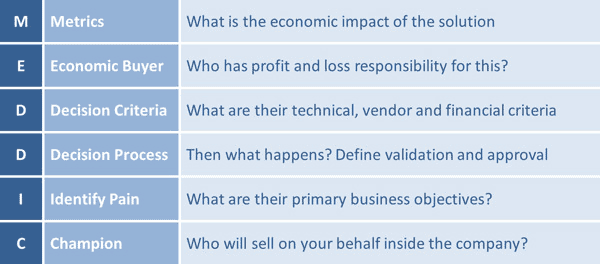 https://now.iseeit.com/wp-content/uploads/2014/01/MEDDIC-checklist-600px.jpg