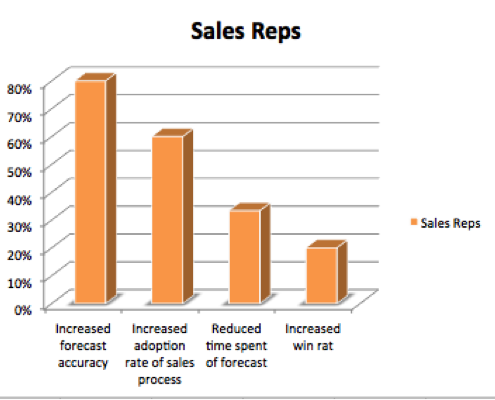 Online sales management