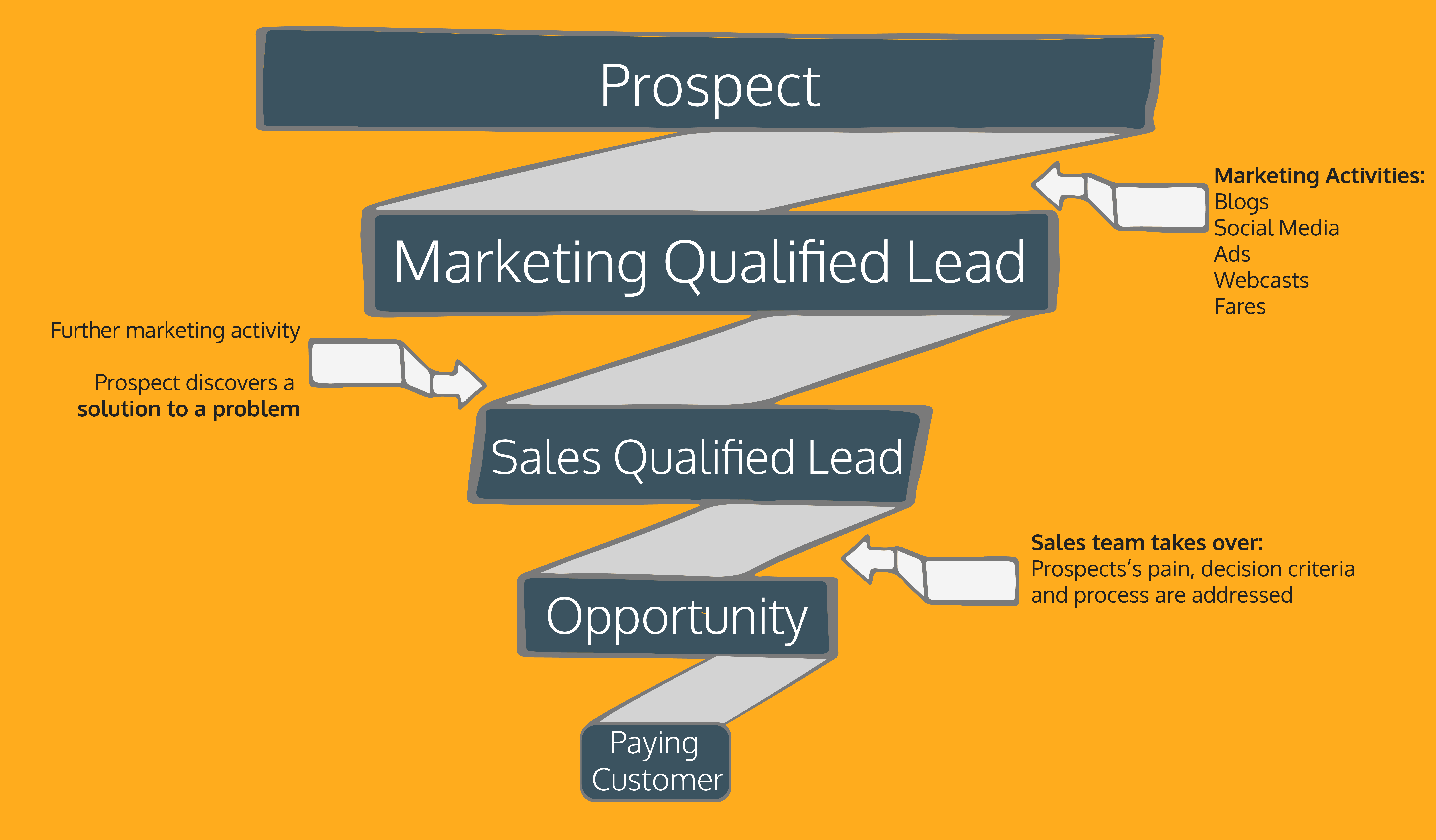 sales-funnel-lead-qualification-iseeit