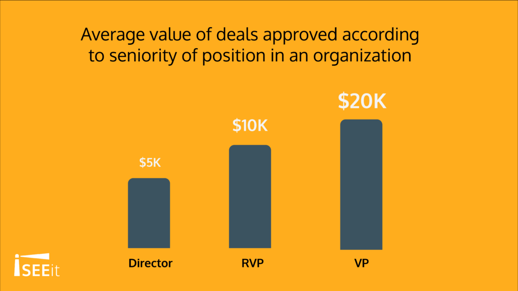 average-value-of-deals-approved-according-to-seniority-level-in-an-organization-iseeit