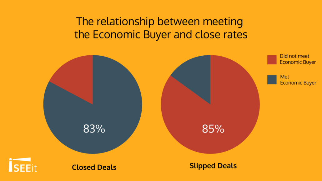 the-relationship-between-meeting-the-economic-buyer-and-close-rates-iseeit