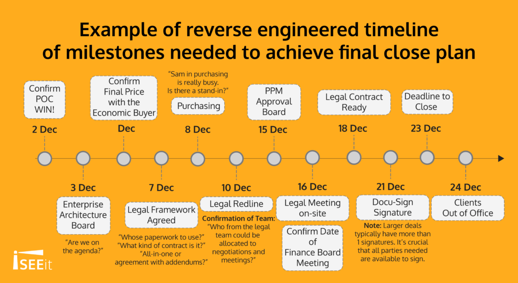 Milestones-for-close-plan-iseeit