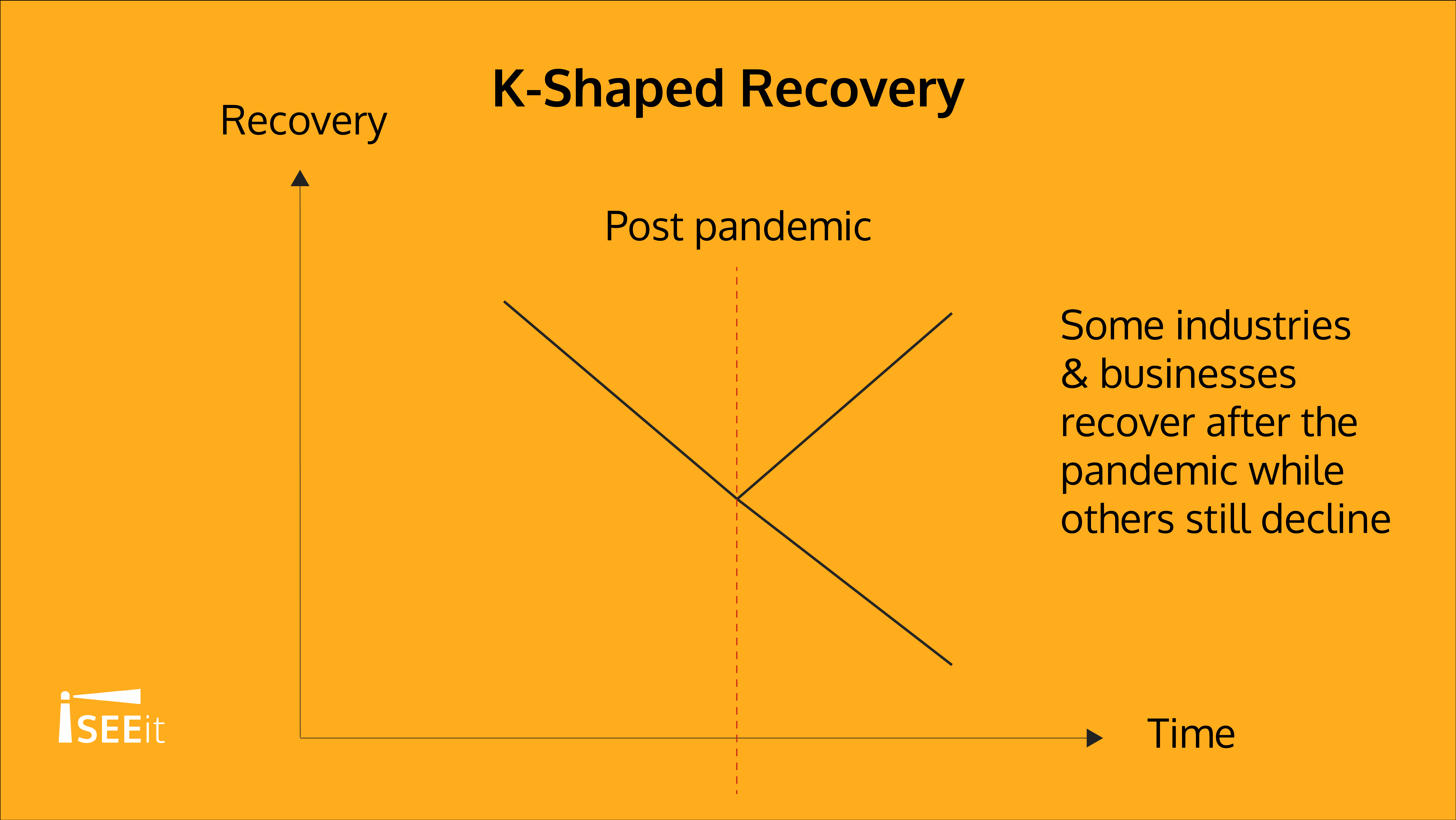 k-shaped-recovery-iseeit