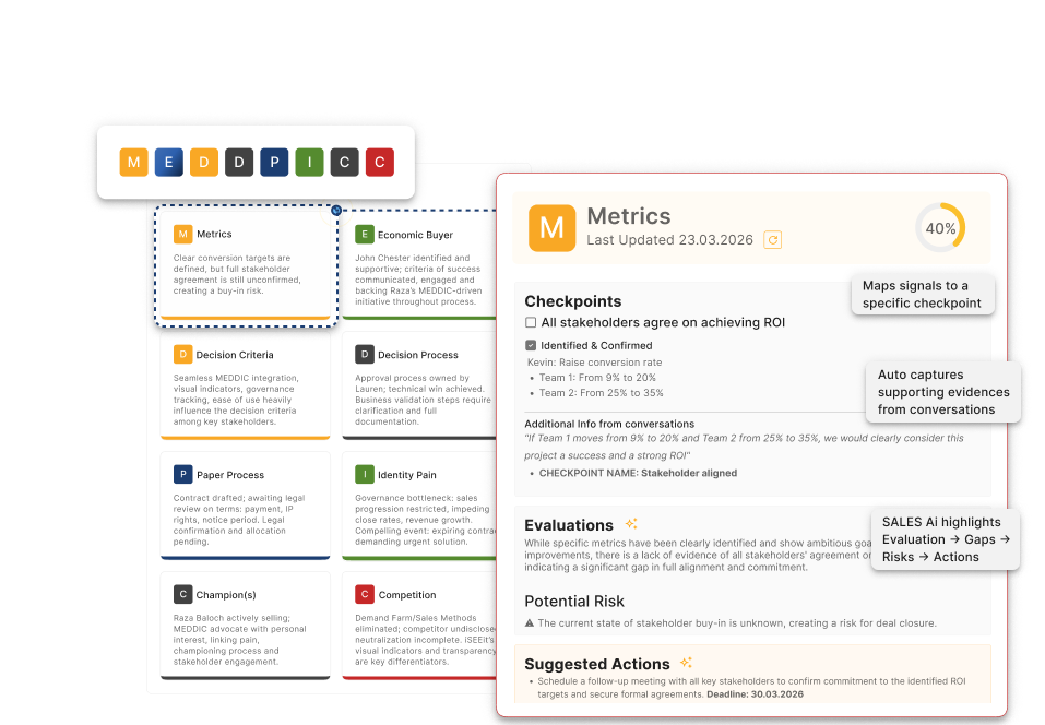 iSEEit SALES Ai Faster Deal Qualification dashboard showing MEDDPICC pillars with auto-captured evidence from sales calls and meetings