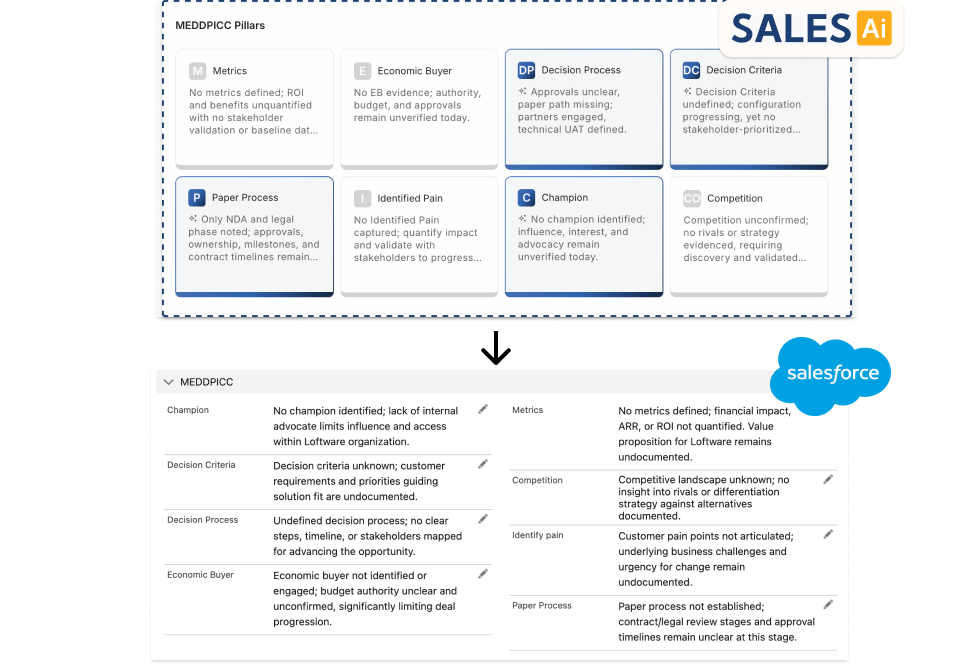 iSEEit SALES Ai automatically populates Salesforce with MEDDPICC qualification data, call summaries, and contact enrichment in real time