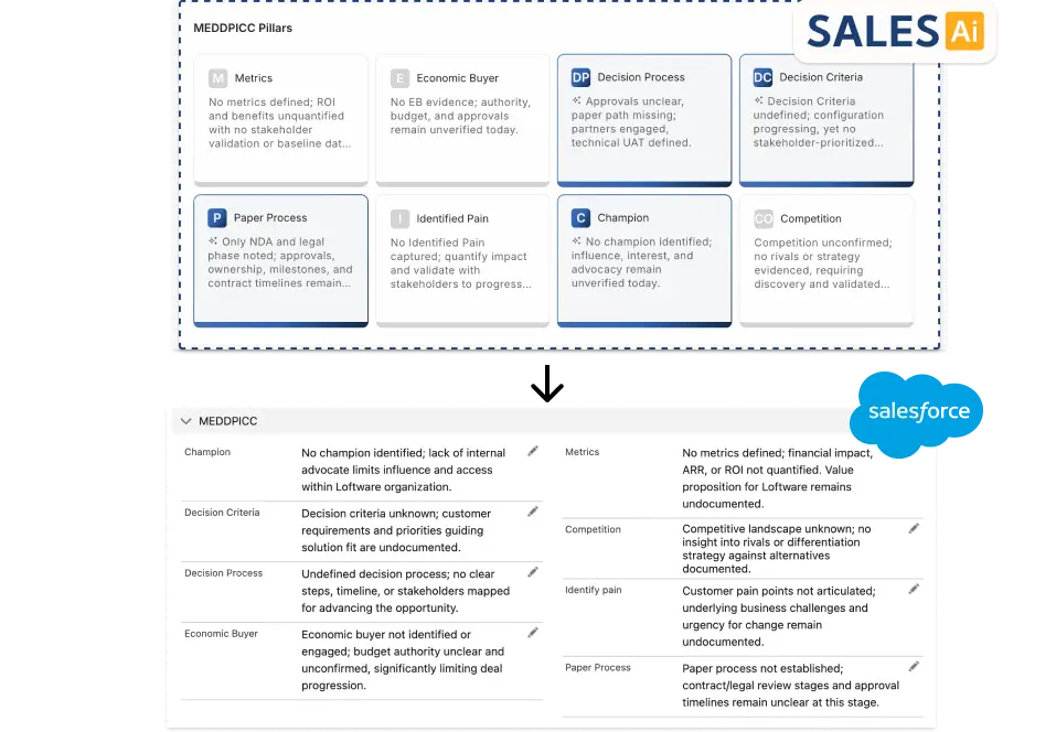 iSEEit SALES Ai automatically populates Salesforce with MEDDPICC qualification data, call summaries, and contact enrichment in real time